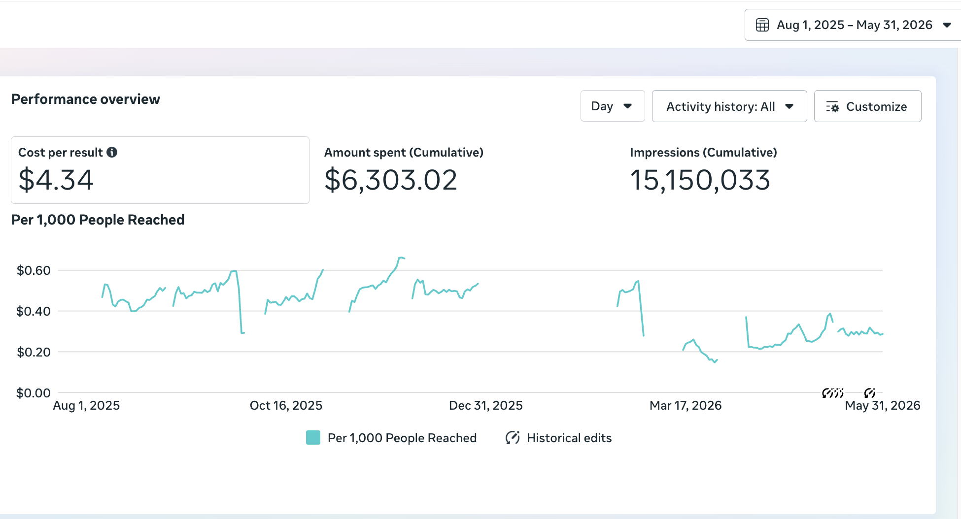Meta Ads Manager awareness results: $4.34 cost per 1,000 people reached across 15.2 million impressions