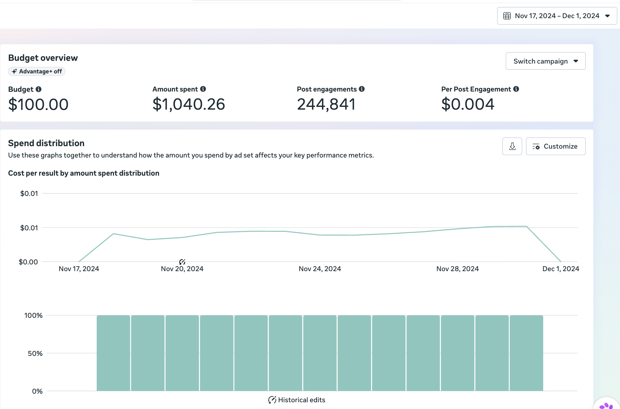 Meta Ads Manager engagement results: 244,841 post engagements at $0.004 each
