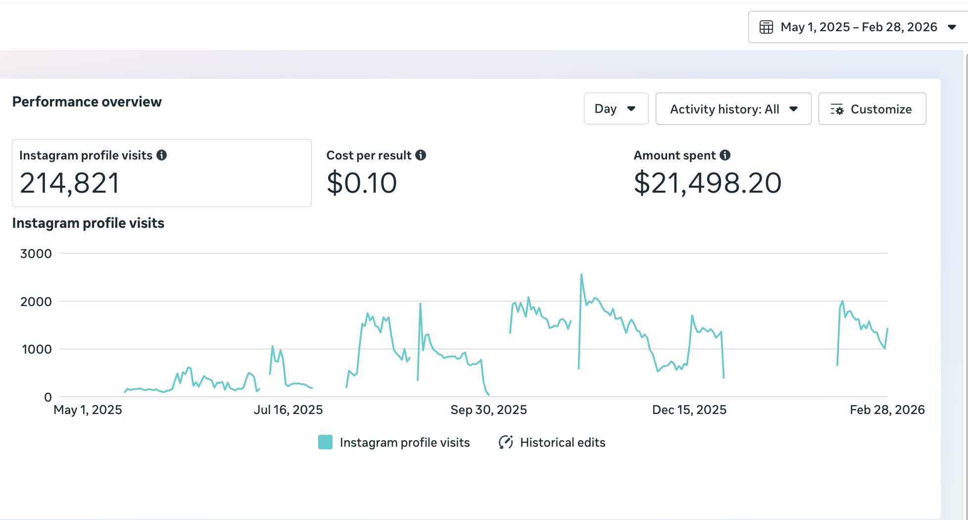 Meta Ads Manager Instagram profile visit results: 214,821 visits at $0.10 each