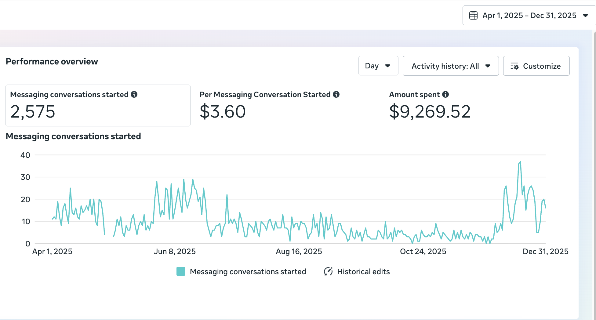 Meta Ads Manager WhatsApp results: 2,575 conversations at $3.60 cost per conversation